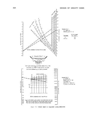 424 DESIGN OF GRAVITY DAMS
10 /i’
II /A
H(A) For channels lessthon 14 feet wide
14i
12
I3
Top wdth of flow, T
Chart g,ves values of d, for known values of Q, I” the
relatlonshlp Q,=+%iSingle solution lne qves
relationship between (1,, b, z. and d, (1s shown
P
SIDE SLOPES _ r
-
(B) For channels wider than 14 feet
600
G,v;en Q and bottom wdth, extend lane across chart ond read
TOO f for vertlcol side slope For sloping s;des, project horlzontal
800 from vert,col slope readmg to obtain f for dewed slope
Example No I
cl, = 900 CLS.
Bottom w,dth “b”- 12’
Crltlcal depth
Side slope “dc ” (feet)
2 I 4 4
Vertical 5 6
Example No 2
Q = 15.000 CfS.
Bottom wdth “b’= 30’
Side slope = 2 I
Vert,col “d,“= .68b = 20’t
“d,” for 2 , = 10.5) (301= 15’
Figure F-4. Critical depth in trapezoidal section.-288-D-3194
 