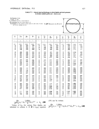 427
HYDRAULIC DATA-Sec. F-3
TABLE F-2.- Velocity head and discharge at critical depths and static pressures
in circular conduits partly fill.-288-D-3195
D=Diameterof pipe.
d=Depth of flow.
h,e=Velocity head for a critical depth of
Q.=Dischargewhen the critical depth is d.
P=Pressureon cross section of water prism in cubic units of water. To get Pin pounds, when d and D
are in feet, multiply by 62.5.
- - -
- - - -
d h
22 D Q.
l)r* P d h.0
5 P
03 d
5 ir 5 iT
!yc Q. P
D DJi2 03
---P--P-____ ~________
1 2 3 4 1 2 3 4 1 2 3 4
-~---
- - - ~___~-
~_______
0.01 0.0033 0.0006 0.0000 0.34 0.1243 0.6657 0.0332 0. 67 0.29i4 2.4464 0.1644
.02 .0067 .om.5 .OOllO .35 1284 .7040 .0356 .68 .3048 2.5182 1700
.03 .0101 .@I55 0001 .36 .1326 .7433 .0381 .69 .3125 2.5912 ,175s
.04 .0134 .oQ98 .0002 .37 .1368 .7836 .0407 .70 .3204 2.6656 1816
.05 .01@3 .0153 .ciN3 .38 .1411 .a249 .0434 .71 .3286 2. 7414 1875
.06 .0203 .022u .lxQ5 .39 .1454 .8671 .0462 .72 .3371 2.8188 .1935
.07 .0237 .0298 .ooo7 .40 .1497 .9103 .0491 .73 .3459 2.8977 1996
.08 .0271 .0389 0010 .41 .1541 .9545 .0520 .74 .3552 2.9783 .2058
.09 .0306 .0491 .0013 (42 1586 .9996 .0551 .75 3648 3.0607 2121
1 0 .0341 .0605 .0017 .43 .1631 1.0458 .0583 i6 .3749 3. 1450 2185
. l l .0376 .0731 .0021 .44 .1676 1.0929 .0616 .77 .3555 3. 2314 .2249
.12 .0411 .0868 .0026 .4.5 1723 1.1410 .0650 i8 .3967 3.3200 2314
.13 .0446 1016 .0032 .46 1769 1.1899 .0684 i9 .4055 3.4112 .2380
.14 .0482 1176 ,003s .47 .1817 1.2399 .0720 .80 .4210 3.5050 2447
.15 .0517 .1347 .0045 .48 .1865 1.2908 .0757 .a1 .4343 3.6019 2515
1 6 ,0553 1530 .0053 .49 .1914 1.3427 .0795 .82 .4485 3.7021 .2584
.17 .0589 1724 .0061 .s4 .1964 1.3955 .0833 .83 ,463s 3.8061 .2653
.18 .0626 .!928 .0070 .51 .2014 1.4493 .0873 .84 .4803 3.9144 (2723
.19 .0662 .2144 .0080 .52 .2065 1.5041 .0914 .85 .4982 4.0276 .2794
.2n .06W .2371 .0091 .53 .2117 1.5598 .0956 .86 .5177 4. 1465 .2865
.21 .0736 .2609 .0103 .54 .2170 1.6164 (0998 ,117 .5392 4.2721 .2938
.22 ,0773 .2857 .0115 .55 .2224 1.6735 (1042 .88 .5632 4.4056 .3011
.23 .0811 .3116 .0128 .56 2279 1.7327 1087 .89 .5900 4.5486 .3084
2 4 .0848 .3386 .0143 .57 .2335 1.i923 1133 .90 .6204 4.7033 .3158
2 5 .0887 .3667 .0157 .58 .2393 1.8530 lli9 .91 6555 4.8725 .3233
.26 .0925 .3957 .Oli3 .59 .2451 1. 9146 122i .92 .6966 5.0603 .3308
.27 .0963 .4259 .0190 .60 .2511 1.9773 1276 .93 .7459 5.2726 .3384
.2a 1002
:1042
.4571 .02u7 .61 .2572 2.0409 .1326 .94 .8065 5.5183 ,346O
.29 .4893 .0226 .62 .2635 2.1057 .1376 .95 .6841 5.8118 .3537
.30 1081 .5225 .0255 .63 .2699 2.1716 .1428 .96 .9885 6.1787 .3615
.31 1121 .5568 .0266 .64 .2765 2.2386 .1481 .9i 1.1410 6.6692 .3692
.32 1161 .5921 .0287 .65 .2333 2.306i .1534 .98 1.3958 7.4063 .3770
.33 .1202 .6284 .0309 .66 .2902 2.3766 .1589 .99 1.9700 8.8263 .3848
1.00 _...._ . . . . . .3927
Qn 1.4861~ (39) can be written:
~8/3~1/2 =k6-
4 (k7)2’3 = k, (39)
Values of k,, for various flow depths, are Qn 1.486r1
tabulated in column 4. If D = kgd, equation &/3sl/2 = Tk6(k,)2’3(kg)8’3 = klo (40)
 
