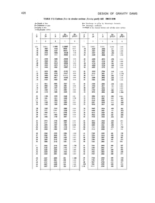 428 DESIGN OF GRAVITY DAMS
TABLE F-3.-Uniform flow in circular sections ji’owing partly full. -288-D-3196
d=Depth of flow.
D=Diameterof pipe.
A=Area of flow.
r=Hydraulicradius.
d
5
- -
-
--
--
--
d
5
A
DZ
- -
2
Qn
,jPIS$lt
4 1 3
_-__
0.01 0.0013 0. co66 o.OwQ7 15.04 0.51 0.4027 0.2531 0.239 1.442
.02 .0037 .0132 Oc031 10.57 .52 .4127 .2562 ,247 1.415
.03 .fM69 .0197 @x74 8.56 .53 .4227 .2592 .255 1.388
.04 .0105 .0262 .00138 7.38 .54 .4327 .2621 .263 1.362
.n5 .0147 0325 .00222 6.55 .55 .4426 .2649 ,271 1.336
0 6 .0192 .0389 .@I328 5.95 .56 .4526 .2676 ,279 1.311
.07 .0242 .0451 .00455 5. 47 .57 .4625 .2iO3 ,287 1.286
.08 .0294 .0513 .00604 5.09 .56 .4724 ,272s ,295 1.262
.09 .0350 .0575 .00775 4.76 .59 .4822 .2753 .303 1.238
1 0 .0409 .0635 .00967 4. 49 ,643 .4920 .2776 .311 1.215
. l l .0470 .0695 .01181 4.25 .61 .5018 .2799 ,319 1.192
.12 .0534 .0755 .01417 4.04 .62 .5115 .2821 ,327 l.liO
.13 .06@!l .0813 01674 3.86 .63 5212 .2842 .335 1.148
.I4 .0668 .0871 .01952 3.69 .64 .5303 .2862 ,343 1.126
.15 .0739 .n924 .0225 3.54 .65 .5404 .2882 ,350 1.105
1 6 .OSll .0985 .0257 3.41 .66 .5493 .29no
.17 .0885 ,1042 .0291 3.28 .67 .5594 .2917
.18 .0961 .1097 .0327 3. 17 .68 .5687 .2933
1 9 .1039 ,1152 .0365 3.06 .69 .5780 .2948
.20 .1118 .I206 .0406 2.96 .70 .5672 .2962
,358 1.084
366
: 373
1.064
1.044
,380 1.024
,388 1.004
.21 .1199 .I259 (0448 2.87
.n .1281 ,1312 .0492 2. i9
2 3 1365 .1364 .0537 2.71
.24 .1449 .1416 .0585 2.63
.25 .1535 .1466 .0%34 2.56
.71 .5964 .2975 .395 0.985
.72 6054
:6143
.2987 ,402 ,965
.73 .2948 ,409 .947
.74 .6231 .3co8 ,416 ,928
.75 .6319 .3017 ,422 ,910
.26 .1623 .1516 .0636 2.49 .76 .6405 .3024
.27 .1711 1566 .0739 2.42 .77 .6489 .3031
.28 .1800 1614 .0793 2.36 .78 .6573 .3036
.29 1890 .1662 .0849 2.30 .79 .6655 .3039
.30 .1982 .1709 .0907 2. 25 .80 .6736 .3042
,891
,873
,856
,838
,821
.31 .2074 .1756 .0966 2.20
.32 .2167 .1802 .1027 2.14
.33 .2260 .1847 .1089 2.09
.34 .2355 .1891 .1153 2.05
.35 .2450 .1935 .1218 2. o