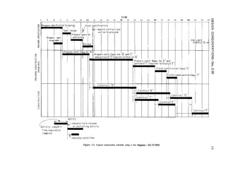 TIME
0 4 8 12 16 20 24 26 32 36 40 44 46 52 56 60 64 66 72 76 80 64 68 92 96 100 0
Ill
I I I I I
Prepare speclflcotton Drowlngs
I
Prepare spe
oragrophs
Cl
I I
I
L-L
I Prepore'
T
c
rgs f
r
I
c
z
or
' PR(
cc
Prepare const.Dwgs for "B" and "C"
and portlon of"D"reaulred to finollze "B"
7
I
I
4
Construct "A"
F
complete
lndlcotes slack time
D Prepore const Dwgs for"E"ond 1
1 portlonof"F"requlred toflnallze"E"/
t
1
I
:
I
t
i Flnlsh construction Dwgs"F"
I
ECT
IPLETE-
1
1
I1 Construct'F'
I I /
Figure 2-5. Typical construction schedule using a bar diagram.-2CG-D-2956
 