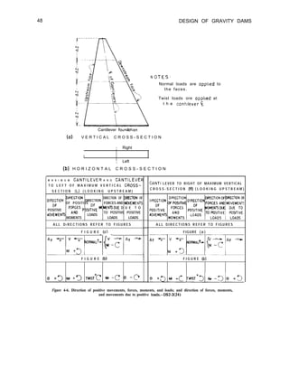 48 DESIGN OF GRAVITY DAMS
N OTES:
Normal loads are applied to
the faces.
Twist loads ore applred at
t h e contllever $
Cantilever foundation
(a) V E R T I C A L C R O S S - S E C T I O N
1 Right
I
, Left
(b) H O R I Z O N T A L C R O S S - S E C T I O N
M A X I M U M CANTlLEvER A N D CANTILEVER
T O L E F T O F M A X I M U M V E R T I C A L CROSS-
S E C T I O N (L) ( L O O K I N G U P S T R E A M )
D’REGTloN DIRECTION
D’R;yloN OF POSITIVE oF
DIRECTION OF DIWZTION OF
FORCES AND WEMENTS
POSITIVE
tiOVEMENTS
Fy;;S POS,TIVE MOMENRDUE D U E T O
LOADS
TO POSITIVE POSITIVE
MOMENTS LOADS LOADS
A L L D I R E C T I O N S R E F E R T O F I G U R E S
F I G U R E (al
- -
F I G U R E (b)
8 +3 +3 TWlST+c ‘M-c 0 -c*
CANTI LEVER TO RIGHT OF MAXIMUM VERTICAL
C R O S S - S E C T I O N (R) ( L O O K I N G U P S T R E A M )
A L L D I R E C T I O N S R E F E R T O F I G U R E S
FIGURE (a)
“I‘il,“g=
F I G U R E (b)
Figure 4-6. Direction of positive movements, forces, moments, and loads; and direction of forces, moments,
and movements due to positive loads.-DS2-2(24)
 