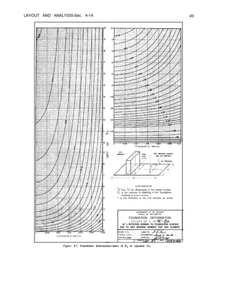 LAYOUT AND ANALYSIS-Sec. 4-14
0
5
a
EXPLANATION
“0” and “b” ore dimensions of the loaded surface
E, IS the modulus of elasticity of the foundotlon
materla I” direct stress
T IS the thickness of the unit element as shown
FOUNDATION DEFORMATION
V A L U E S O F k , I N aC’- &
a;’ - ROTATION NORMAL TO FOUNDATION SURFACE
DUE TO UNIT BENDING MOMENT PER UNIT ELEMENT
P O I S S O N ’ S R A T I O
-
Figure 4-7. Foundation deformation-values of /cl in equation (1).
 