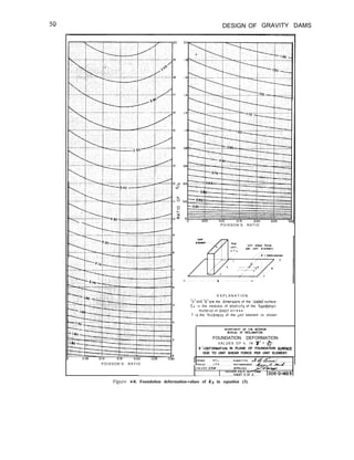 DESIGN OF GRAVITY DAMS
P O I S S O N ’ S R A T I O
P O I S S O N ’ S R A T I O
E X P L A N A T I O N
“a”and “b”are the dimensions of the lo&c surface
Er IS the modulus of elasticity of the foundation
material ID direct s t r e s s
T 1s the thickness of the untt element OS shown
DEPIRTMENT OF THE ,NTERlOR
BUREAU OF RECLAMATION
FOUNDATION DEFORMATION
V A L U E S O F k , I N 7’ = e
P’=DEFORMATION IN PLANE OF FOUNDATION SVRFACE
DUE TO UNIT SHEAR FORCE PER UNIT ELEMENT.
Figure 4-8. Foundation deformation-values of k3 in equation (3).
 