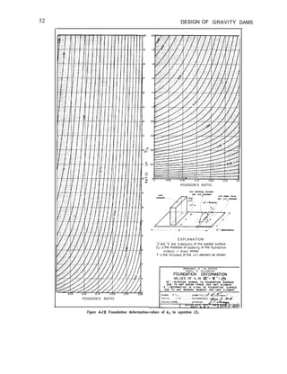 DESIGN OF GRAVITY DAMS
POISSON’S RATIO
POISSON’S RATIO
EXPLANATION
“a”and “b” are d~menslons of the loaded surface
Er 1s the modulus of elastlclty of the foundation
materlot in direct stress
T IS the thickness of the unit element as shown
Figure 4-10. Foundation deformation-values of k5 in equation (2).
 