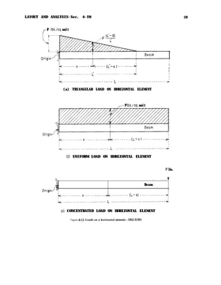 LAYOUT AND ANALYSIS-Sec. 4-20
/-P Ibs./sq. unit
I
59
I
k--------X .___--
I I
I
(a) TRIANGULAR LOAD ON HORIZONTAL ELEMENT
*- --PIbs./sq. unit
(b) UNIFORM LOAD ON HORIZONTAL ELEMENT
P Ibs.
Beam
(cl CONCENTRATED LOAD ON HORIZONTAL ELEMENT
Figure 4-15. Loads on a horizontal element.-DS2-2(28)
 