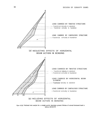 62 D E S I G N O F G R A V I T Y D A M S
LOAD CARRIED BY TWISTED STRUCTURE
~~--- Transferred laterally to abutment
------ Transferred vertically to foundation
LOAD CARRIED BY CANTILEVER STRUCTURE
------Transferred vertically to foundation
D C B A
(a) NEGLECTING EFFECTS OF HORIZONTAL
B E A M A C T I O N I N B E N D I N G
F
LOAD CARRIED BY TWISTED STRUCTURE
-- Transferred laterally to abutment
---Transferred vertically to foundation
___-
LOAD CARRIED BY HORIZONTAL BEAM
E L E M E N T
--Tronsferred laterally to abutment
LOAD CARRIED BY CANTILEVER STRUCTURE
---Transferred vertically to foundation
I I I
E D CB A
(b) INCLUDING EFFECTS OF HORIZONTAL
BEAM ACTION IN BENDING
Figure 4-16. Trial-load twist analysis for a straight gravity dam-joints grouted. Division of external horizontal loads is
shown.-103-D-275
 