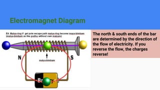 Electromagnet Diagram
The north & south ends of the bar
are determined by the direction of
the flow of electricity. If you
reverse the flow, the charges
reverse!
 