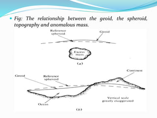  Fig: The relationship between the geoid, the spheroid,
topography and anomalous mass.
 