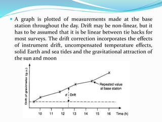  A graph is plotted of measurements made at the base
station throughout the day. Drift may be non-linear, but it
has to be assumed that it is be linear between tie backs for
most surveys. The drift correction incorporates the effects
of instrument drift, uncompensated temperature effects,
solid Earth and sea tides and the gravitational attraction of
the sun and moon
 