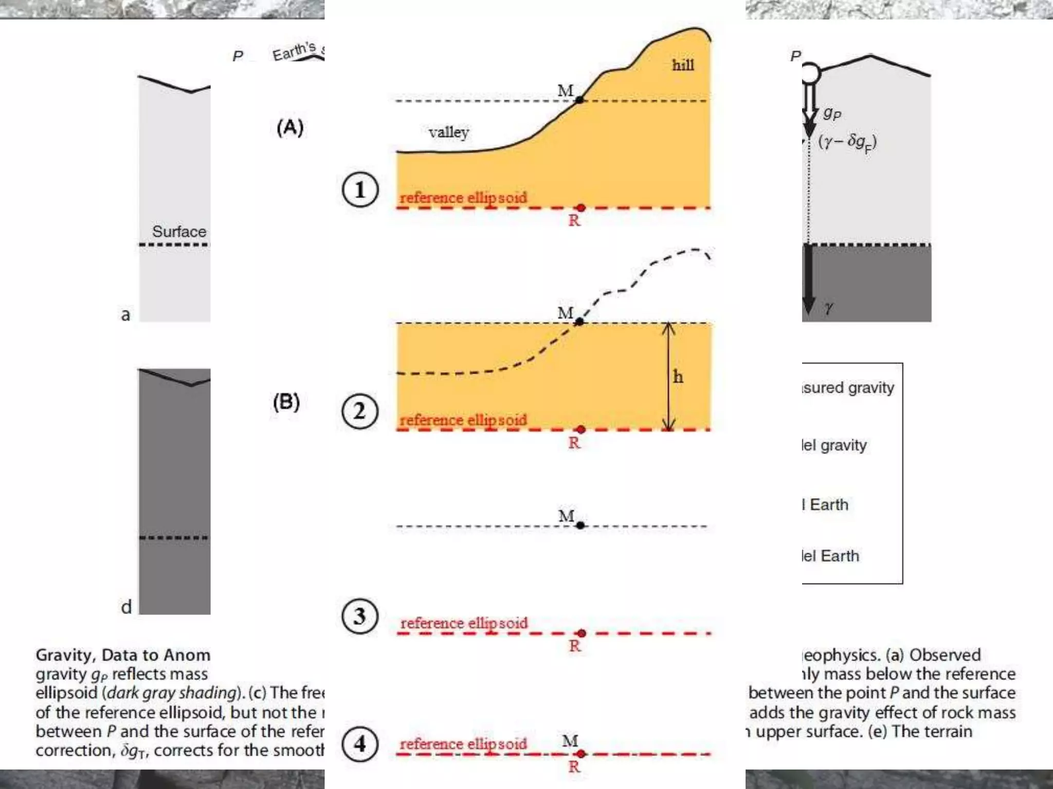 Methodology
BOUGUER CORRECTION
•dgB, accounts for effect of rock mass by calculating extra
gravitational pull exerted by rock slab.
•Assumes flat topography. In rough areas terrain
corrections required.
TERRAIN CORRECTIONS
•Bouguer correction assumes subdued topography.
Additional terrain corrections must be applied where
measurements near to mountains or valleys.
•If station next to mountain, there is an upward force on
gravimeter from mountain that reduces reading.
Data Correction/Reduction
 