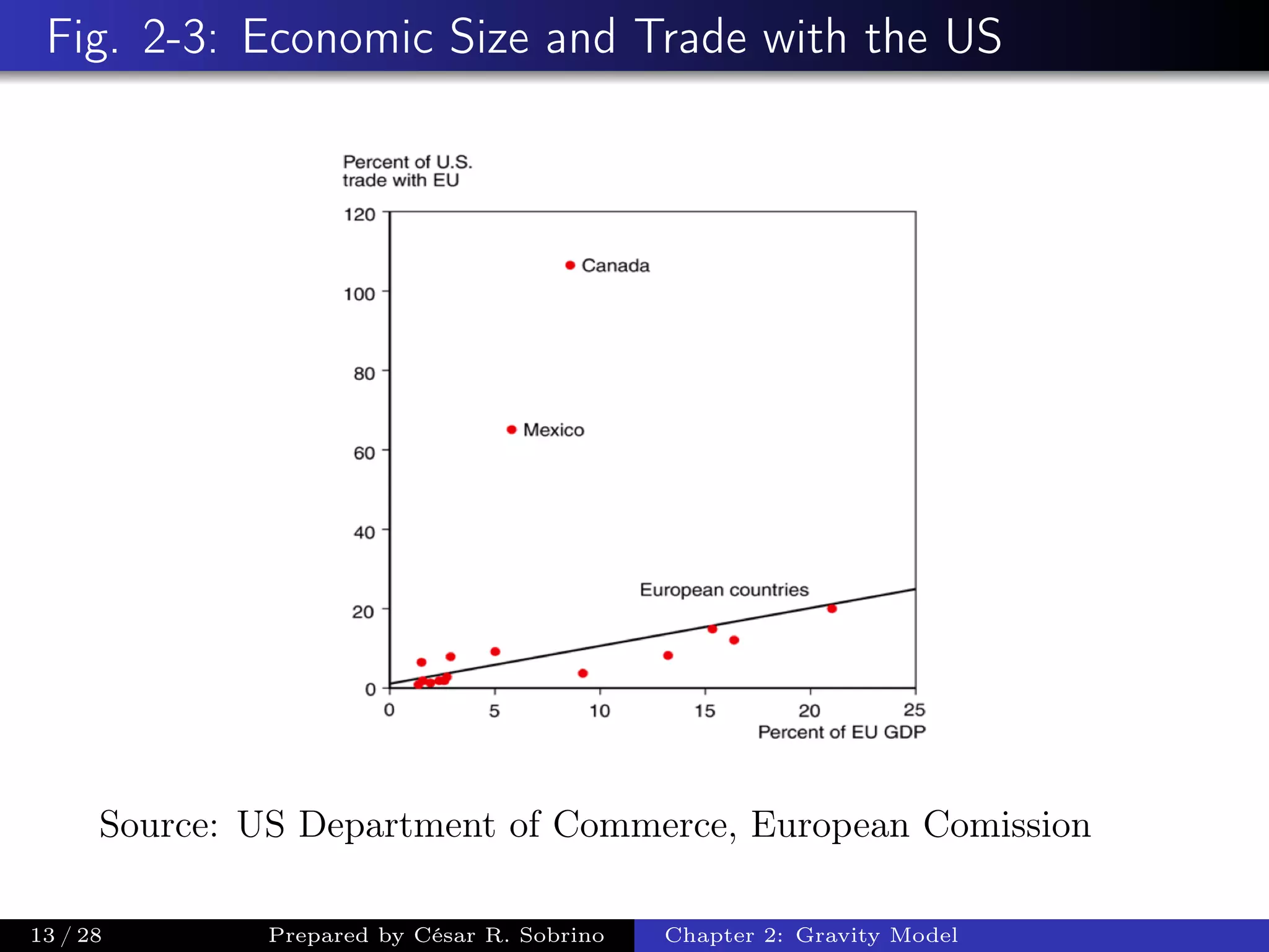 Fig. 2-3: Economic Size and Trade with the US
Source: US Department of Commerce, European Comission
13 / 28 Prepared by César R. Sobrino Chapter 2: Gravity Model
 