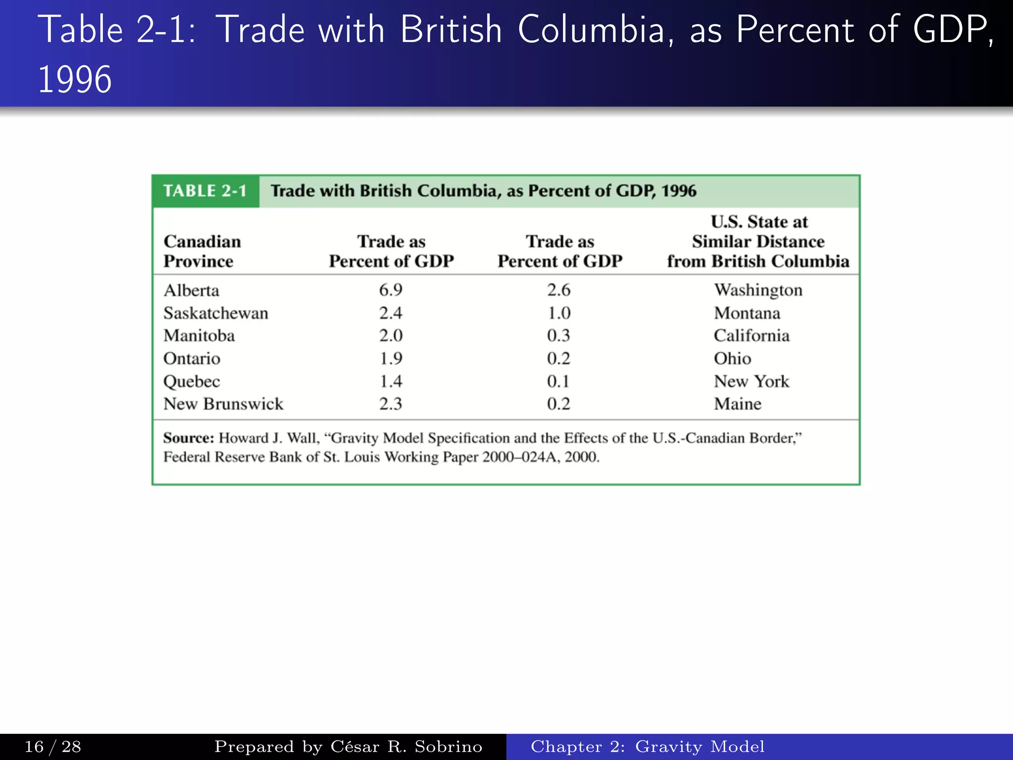 Table 2-1: Trade with British Columbia, as Percent of GDP,
1996
16 / 28 Prepared by César R. Sobrino Chapter 2: Gravity Model
 