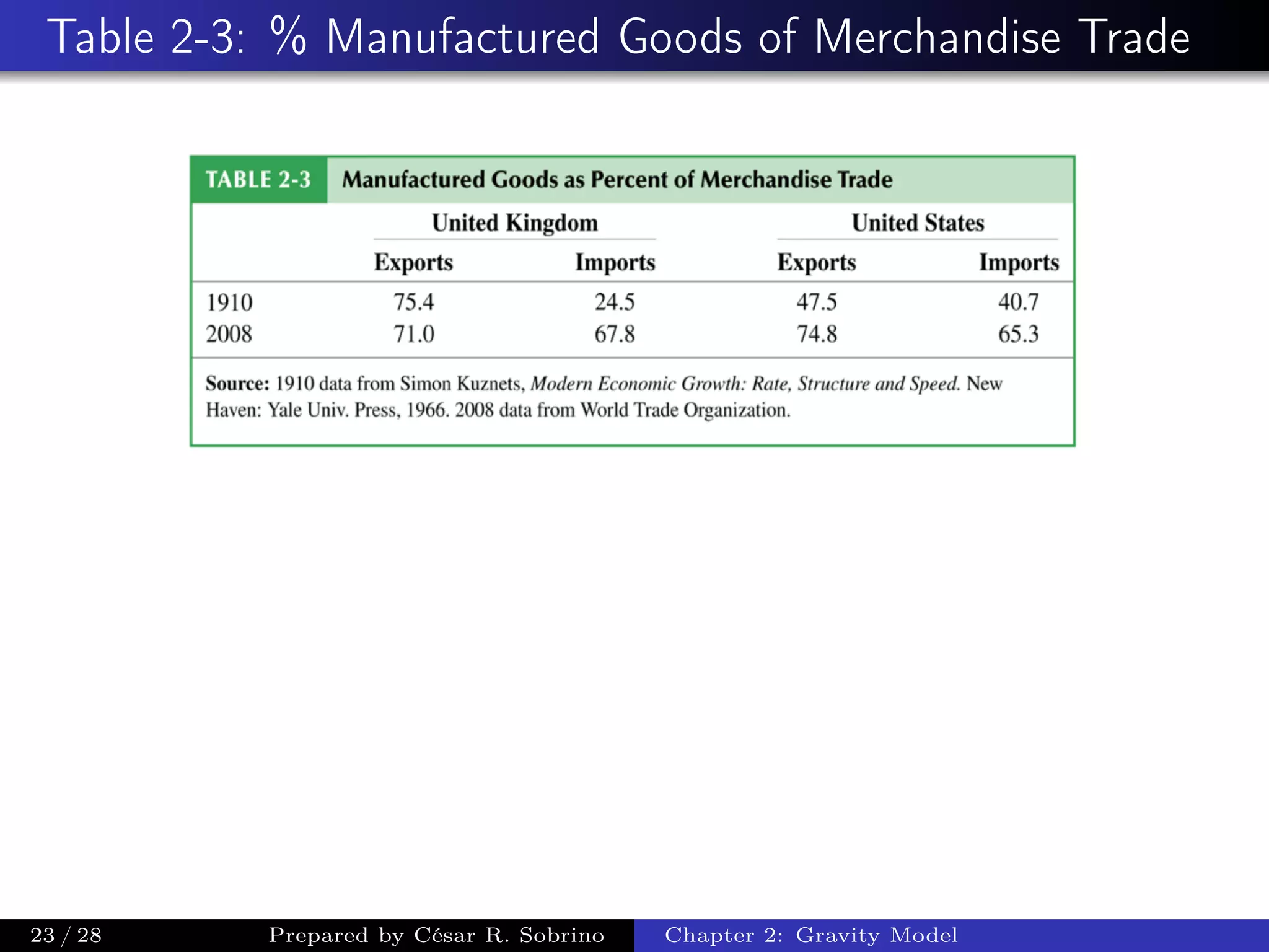 Table 2-3: % Manufactured Goods of Merchandise Trade
23 / 28 Prepared by César R. Sobrino Chapter 2: Gravity Model
 