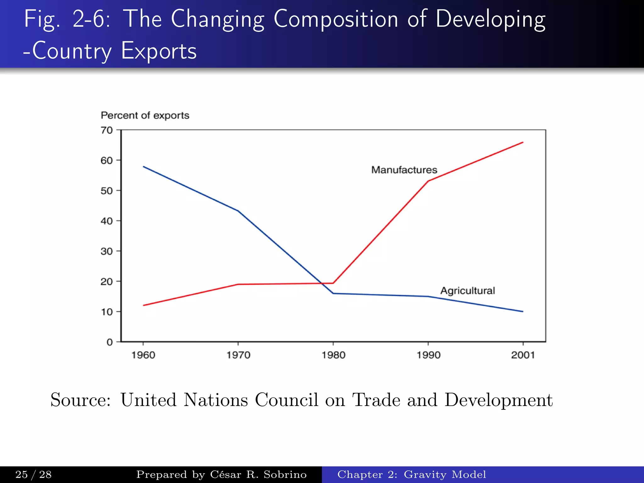 Fig. 2-6: The Changing Composition of Developing
-Country Exports
Source: United Nations Council on Trade and Development
25 / 28 Prepared by César R. Sobrino Chapter 2: Gravity Model
 