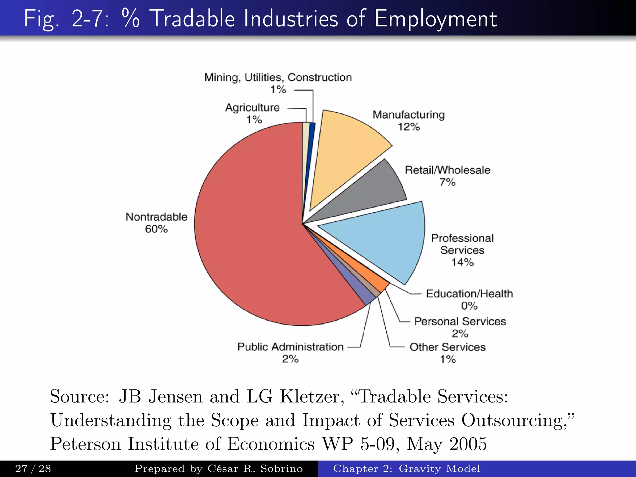 Fig. 2-7: % Tradable Industries of Employment
Source: JB Jensen and LG Kletzer, “Tradable Services:
Understanding the Scope and Impact of Services Outsourcing,”
Peterson Institute of Economics WP 5-09, May 2005
27 / 28 Prepared by César R. Sobrino Chapter 2: Gravity Model
 