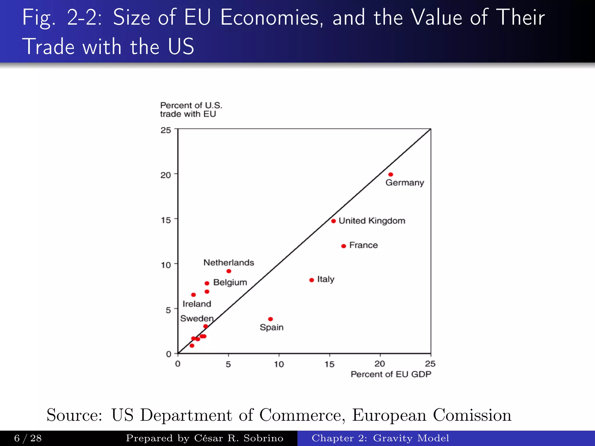Fig. 2-2: Size of EU Economies, and the Value of Their
Trade with the US
Source: US Department of Commerce, European Comission
6 / 28 Prepared by César R. Sobrino Chapter 2: Gravity Model
 