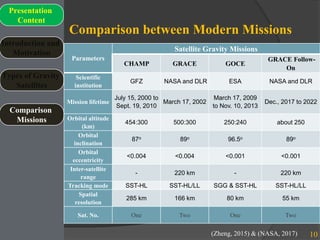 Comparison between Modern Missions
10
Introduction and
Motivation
Types of Gravity
Satellites
Presentation
Content
Comparison
Missions
Parameters
Satellite Gravity Missions
CHAMP GRACE GOCE
GRACE Follow-
On
Scientific
institution
GFZ NASA and DLR ESA NASA and DLR
Mission lifetime
July 15, 2000 to
Sept. 19, 2010
March 17, 2002
March 17, 2009
to Nov. 10, 2013
Dec., 2017 to 2022
Orbital altitude
(km)
454:300 500:300 250:240 about 250
Orbital
inclination
87o 89o 96.5o 89o
Orbital
eccentricity
<0.004 <0.004 <0.001 <0.001
Inter-satellite
range
- 220 km - 220 km
Tracking mode SST-HL SST-HL/LL SGG & SST-HL SST-HL/LL
Spatial
resolution
285 km 166 km 80 km 55 km
Sat. No. One Two One Two
(Zheng, 2015) & (NASA, 2017)
 