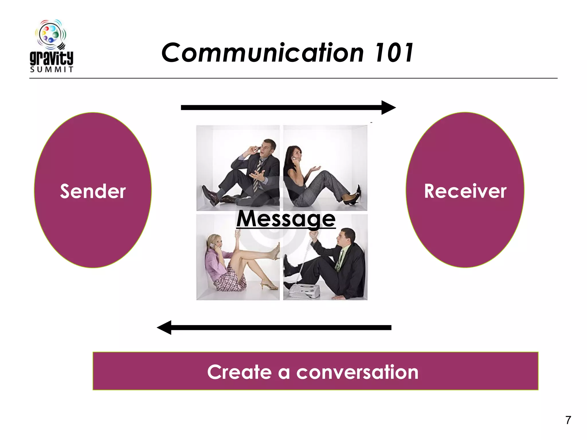 Communication 101 Sender Receiver Message Create a conversation  
