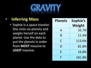 • Inferring Mass
• Sophie is a space traveler.
She visits six planets and
weighs herself on each
planet. Use the data to
put the planets in order
from MOST massive to
LEAST massive.
Planets Sophie’s
Weight
A 32.7N
B 11.4N
C 113.6N
D 81.8N
E 16.8N
F 181.8N
 
