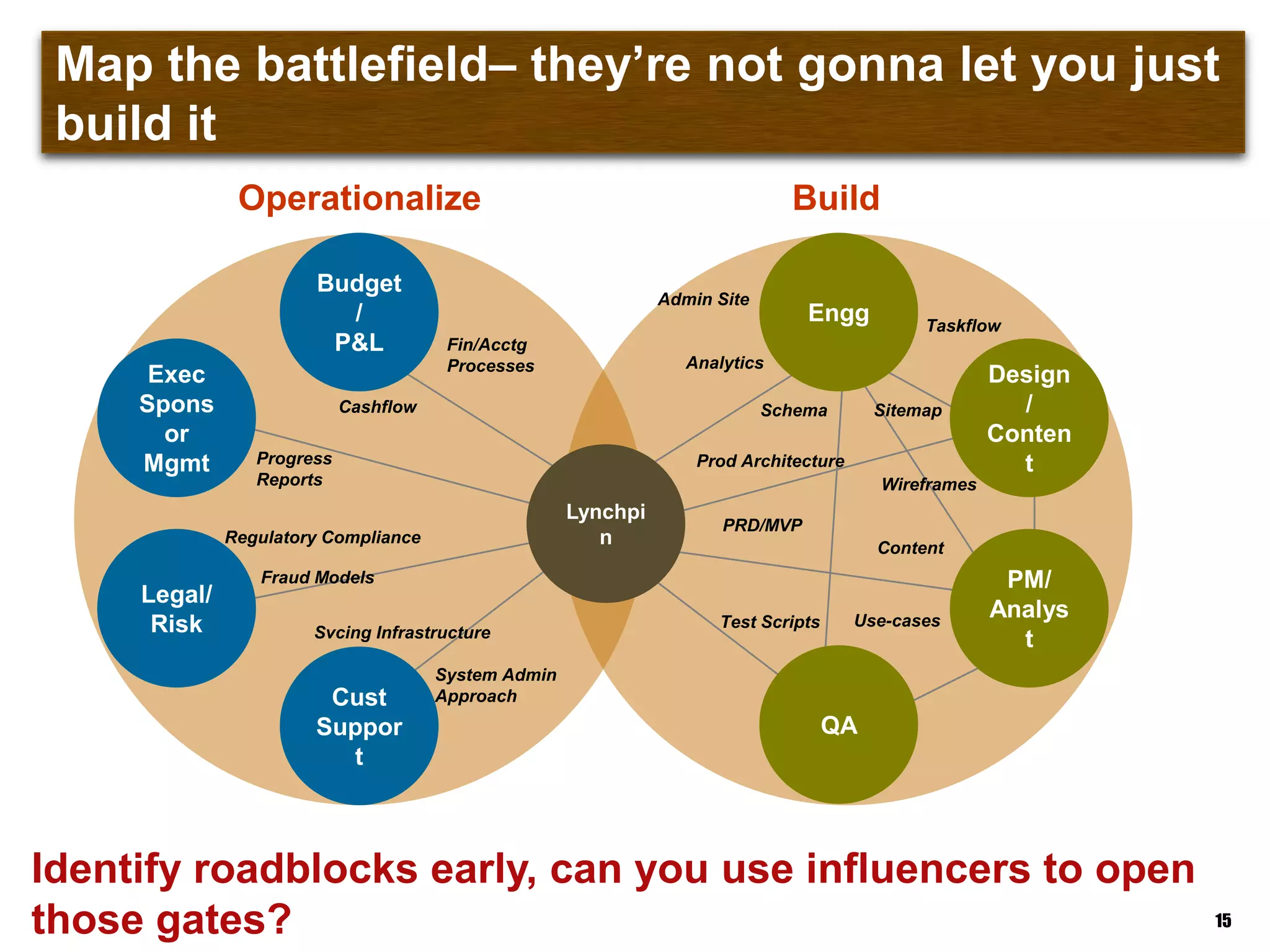 Map the battlefield– they‟re not gonna let you just build it
Operationalize Build
Lynchpi
n
Budget
/
P&L
Legal/
Risk
Exec
Spons
or
Mgmt
PRD/MVP
Wireframes
Taskflow
Sitemap
Use-casesTest Scripts
Content
Schema
Prod Architecture
Cashflow
Progress
Reports
Regulatory Compliance
Fraud Models
Cust
Suppor
t
Svcing Infrastructure
Admin Site
Fin/Acctg
Processes Analytics
System Admin
Approach
Engg
Design
/
Conten
t
PM/
Analys
t
QA
15
Identify roadblocks early, can you use influencers to open
those gates?
 