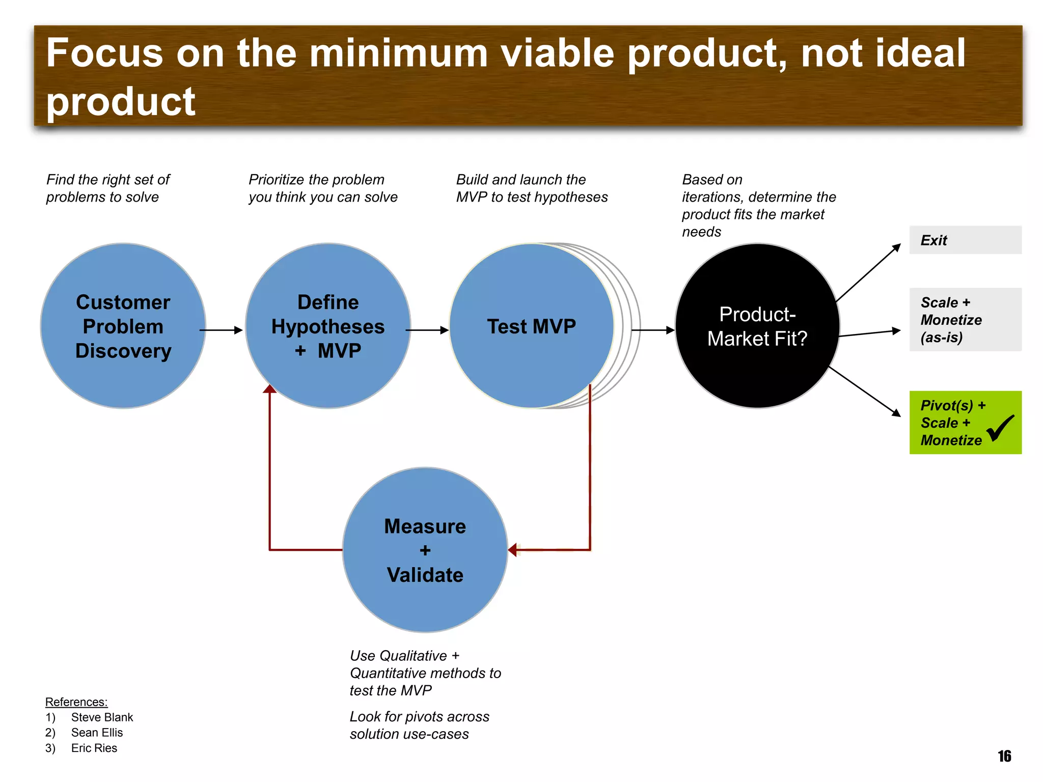 Focus on the minimum viable product, not ideal product
Customer
Problem
Discovery
Define
Hypotheses
+ MVP
Test MVP
Measure
+
Validate
Product-
Market Fit?
Exit
Scale +
Monetize
(as-is)
Pivot(s) +
Scale +
Monetize
References:
1) Steve Blank
2) Sean Ellis
3) Eric Ries

Use Qualitative +
Quantitative methods to
test the MVP
Look for pivots across
solution use-cases
Find the right set of
problems to solve
Prioritize the problem
you think you can solve
Build and launch the
MVP to test hypotheses
Based on iterations,
determine the product
fits the market needs
16
 
