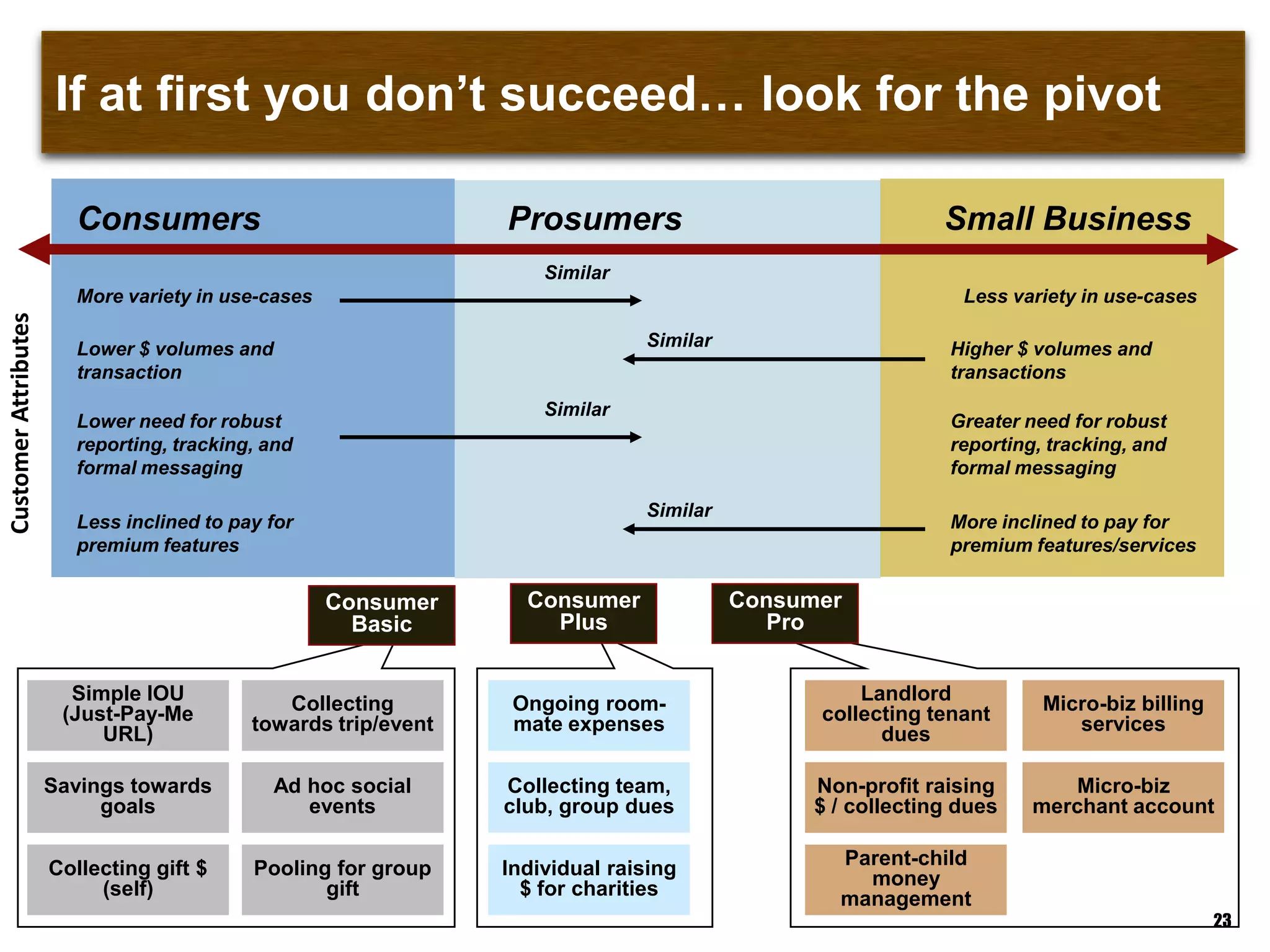 If at first you don‟t succeed… look for the pivot
Savings towards
goals
Small BusinessConsumers
CustomerAttributes
More variety in use-cases
Prosumers
Less variety in use-cases
Lower $ volumes and
transaction
Higher $ volumes and
transactions
Similar
Similar
Lower need for robust
reporting, tracking, and
formal messaging
Greater need for robust
reporting, tracking, and
formal messaging
Similar
Less inclined to pay for
premium features
More inclined to pay for
premium features/services
Similar
Collecting gift $
(self)
Collecting
towards trip/event
Ad hoc social
events
Pooling for group
gift
Ongoing room-
mate expenses
Collecting team,
club, group dues
Simple IOU
(Just-Pay-Me
URL)
Landlord
collecting tenant
dues
Non-profit raising
$ / collecting dues
Micro-biz billing
services
Micro-biz
merchant account
Parent-child
money
management
Individual raising
$ for charities
Consumer
Plus
Consumer
Pro
Consumer
Basic
23
 