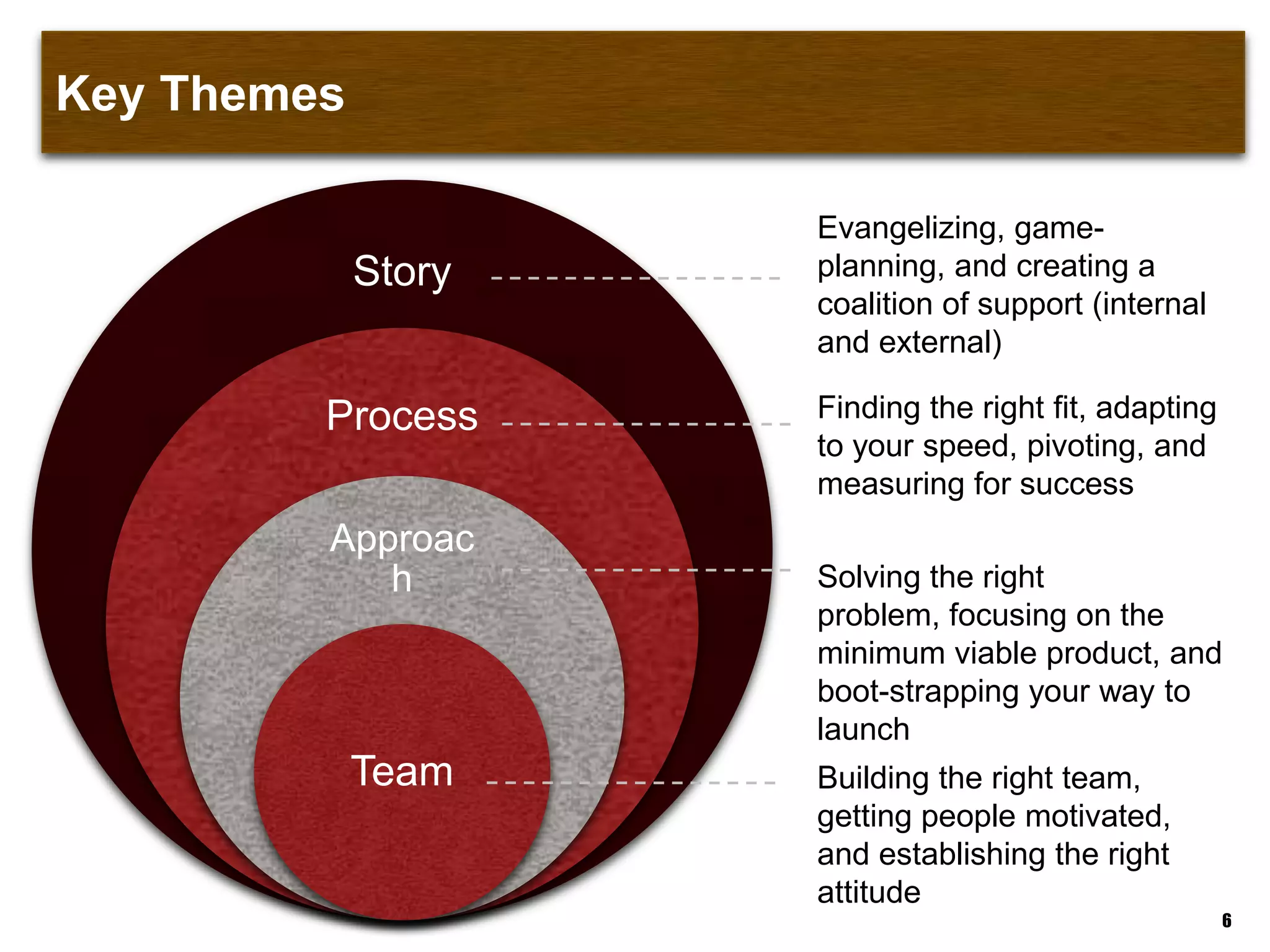 Key Themes
6
Story
Process
Approach
Team Building the right team,
getting people motivated,
and establishing the right
attitude
Solving the right problem,
focusing on the minimum
viable product, and boot-
strapping your way to launch
Finding the right fit, adapting
to your speed, pivoting, and
measuring for success
Evangelizing, game-
planning, and creating a
coalition of support (internal
and external)
 