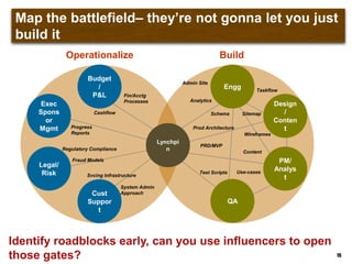 Map the battlefield– they‟re not gonna let you just build it
Operationalize Build
Lynchpi
n
Budget
/
P&L
Legal/
Risk
Exec
Spons
or
Mgmt
PRD/MVP
Wireframes
Taskflow
Sitemap
Use-casesTest Scripts
Content
Schema
Prod Architecture
Cashflow
Progress
Reports
Regulatory Compliance
Fraud Models
Cust
Suppor
t
Svcing Infrastructure
Admin Site
Fin/Acctg
Processes Analytics
System Admin
Approach
Engg
Design
/
Conten
t
PM/
Analys
t
QA
15
Identify roadblocks early, can you use influencers to open
those gates?
 