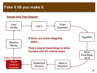 Fake it till you make it
19
User
enrolls
Log in
Enter
Expenses
Algorithm
Send
IOUs/Requ
est $
Make a
Payment
Settlement
Account
Route
funds to
requester
Receive
Money
Major Capability
Gap
If there are show-stopping
gaps…
Find a way to boot-strap to drive
traction and hit critical mass
Sample User Flow Diagram
 