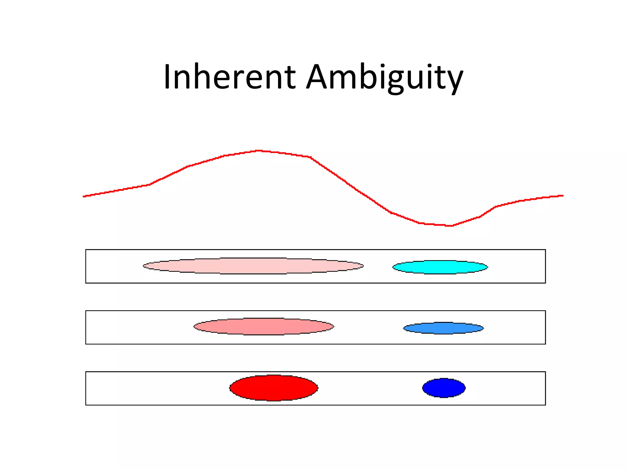 Inherent Ambiguity
 