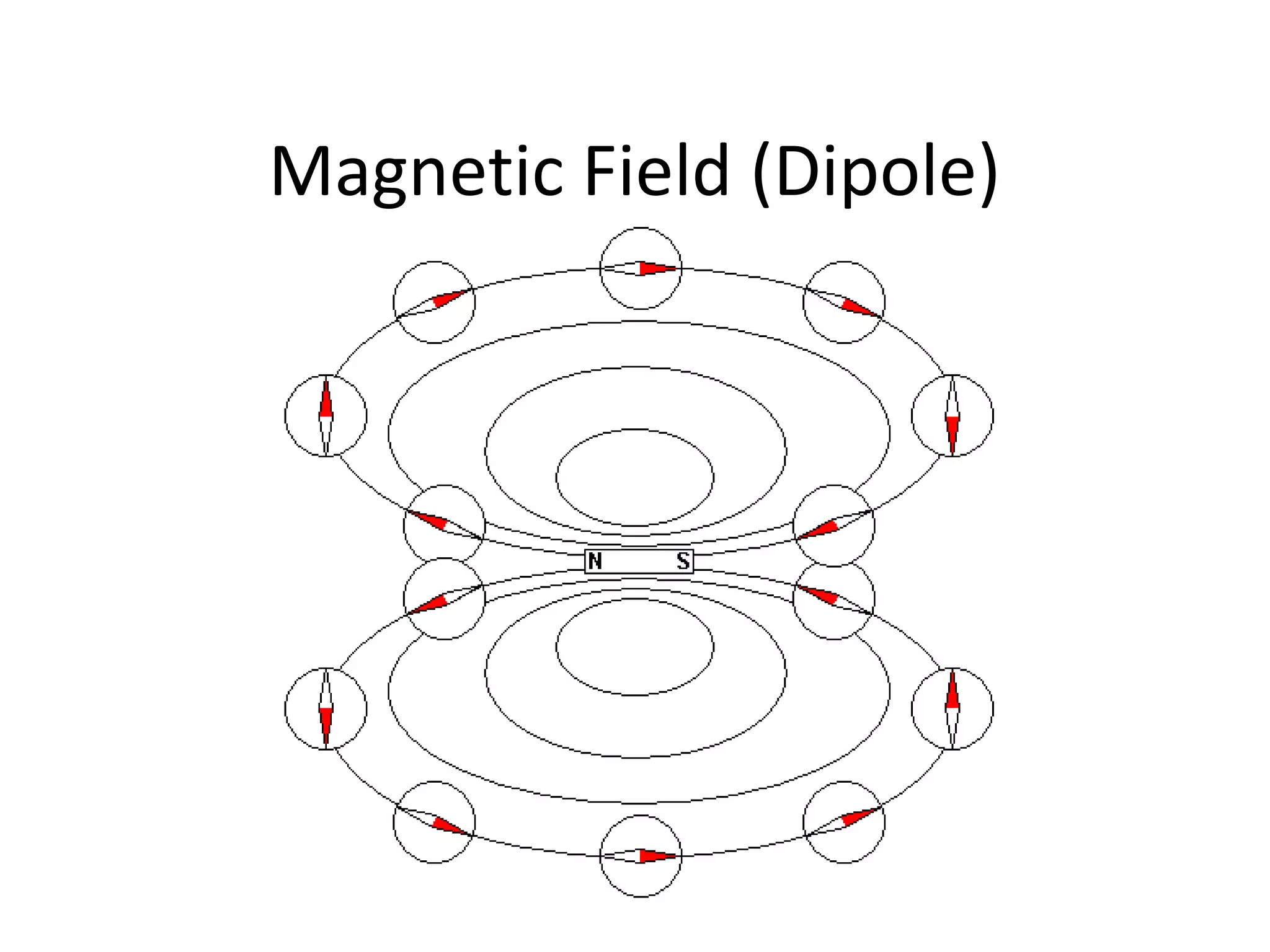 Magnetic Field (Dipole)
 