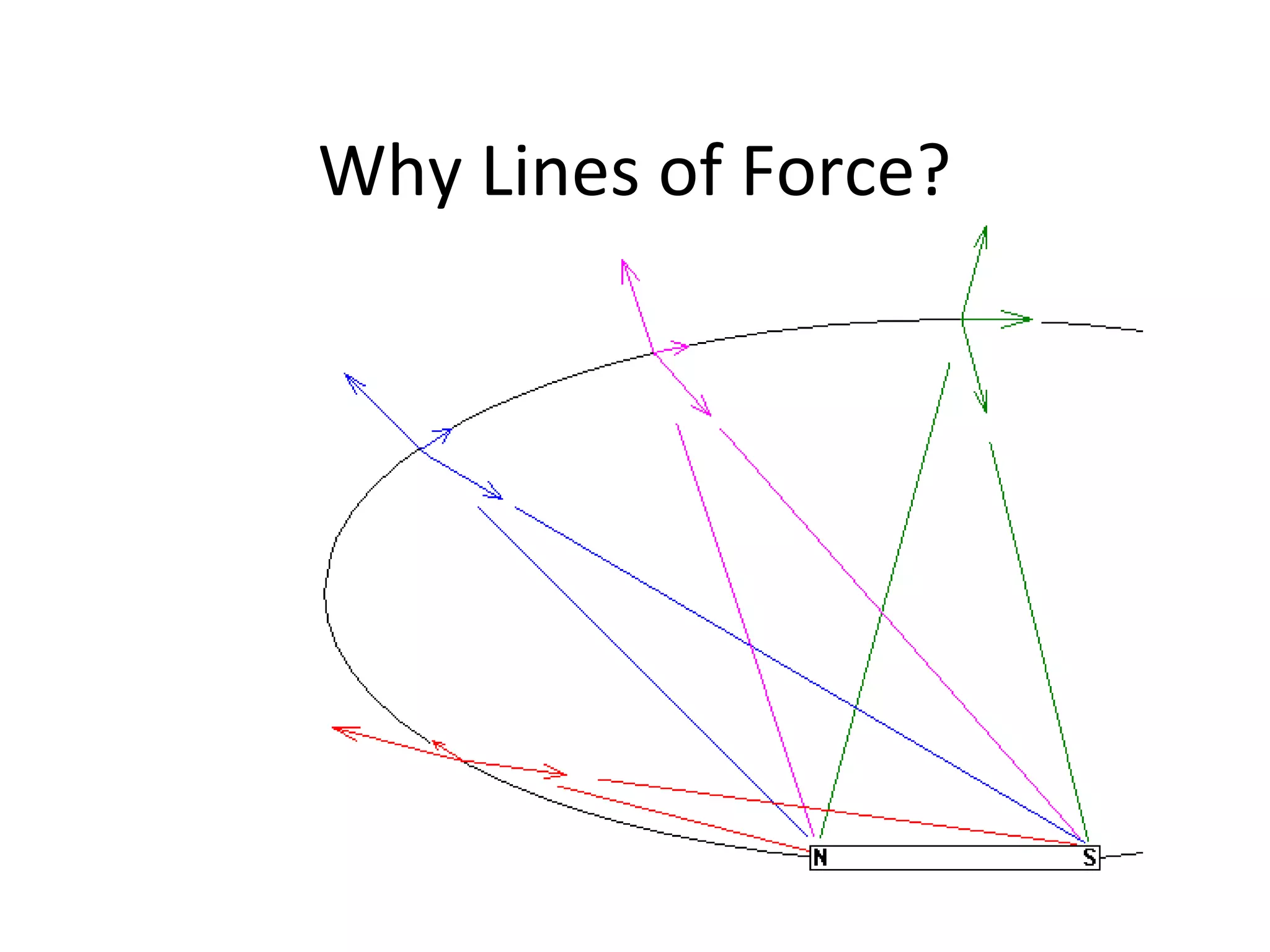 Why Lines of Force?
 