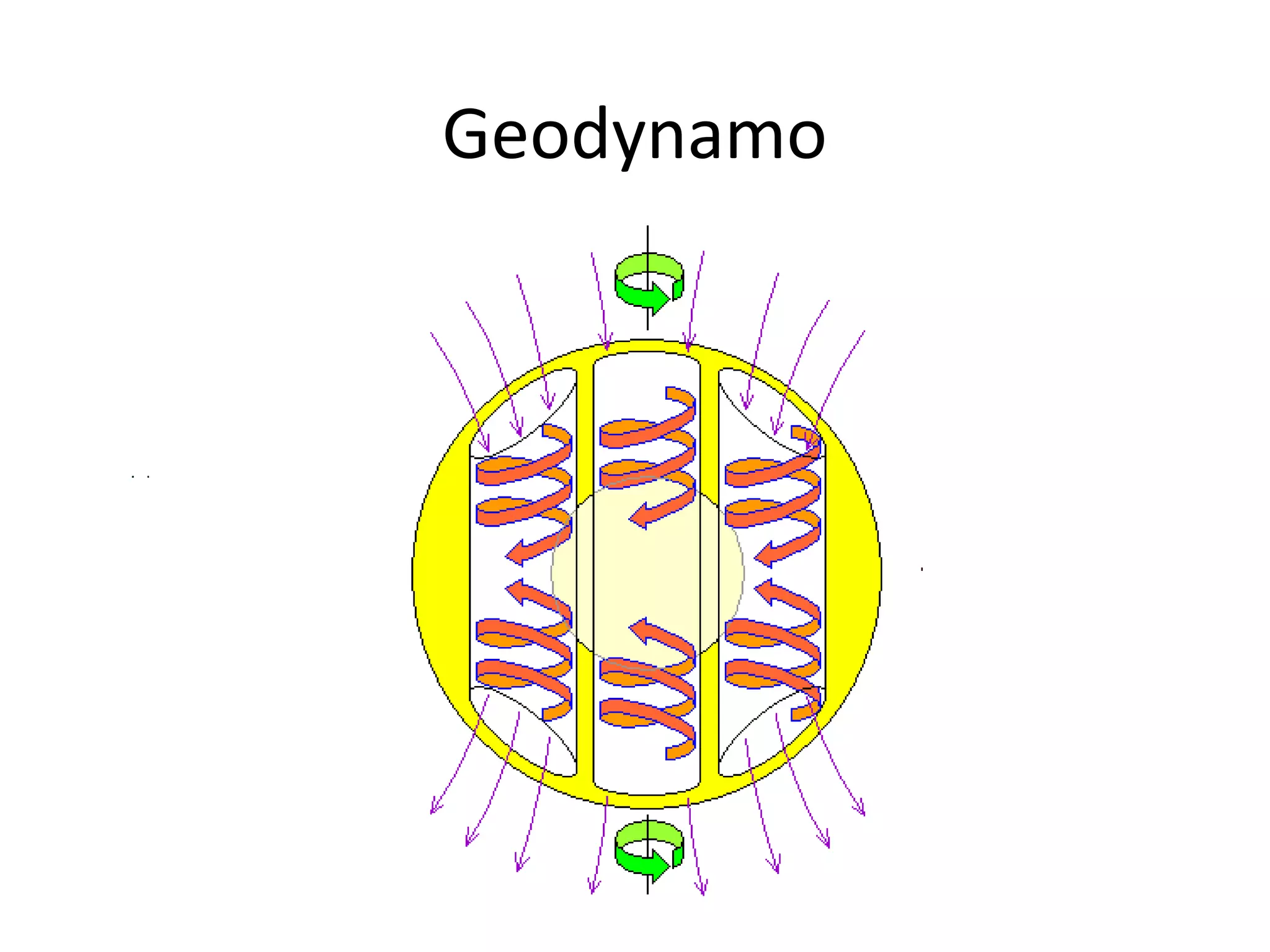 Geodynamo
 