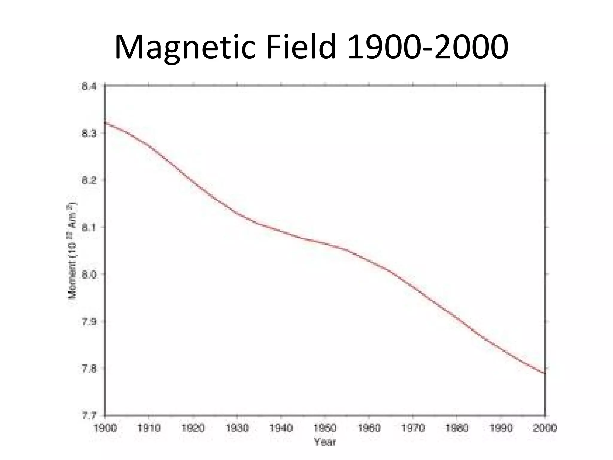 Magnetic Field 1900-2000
 