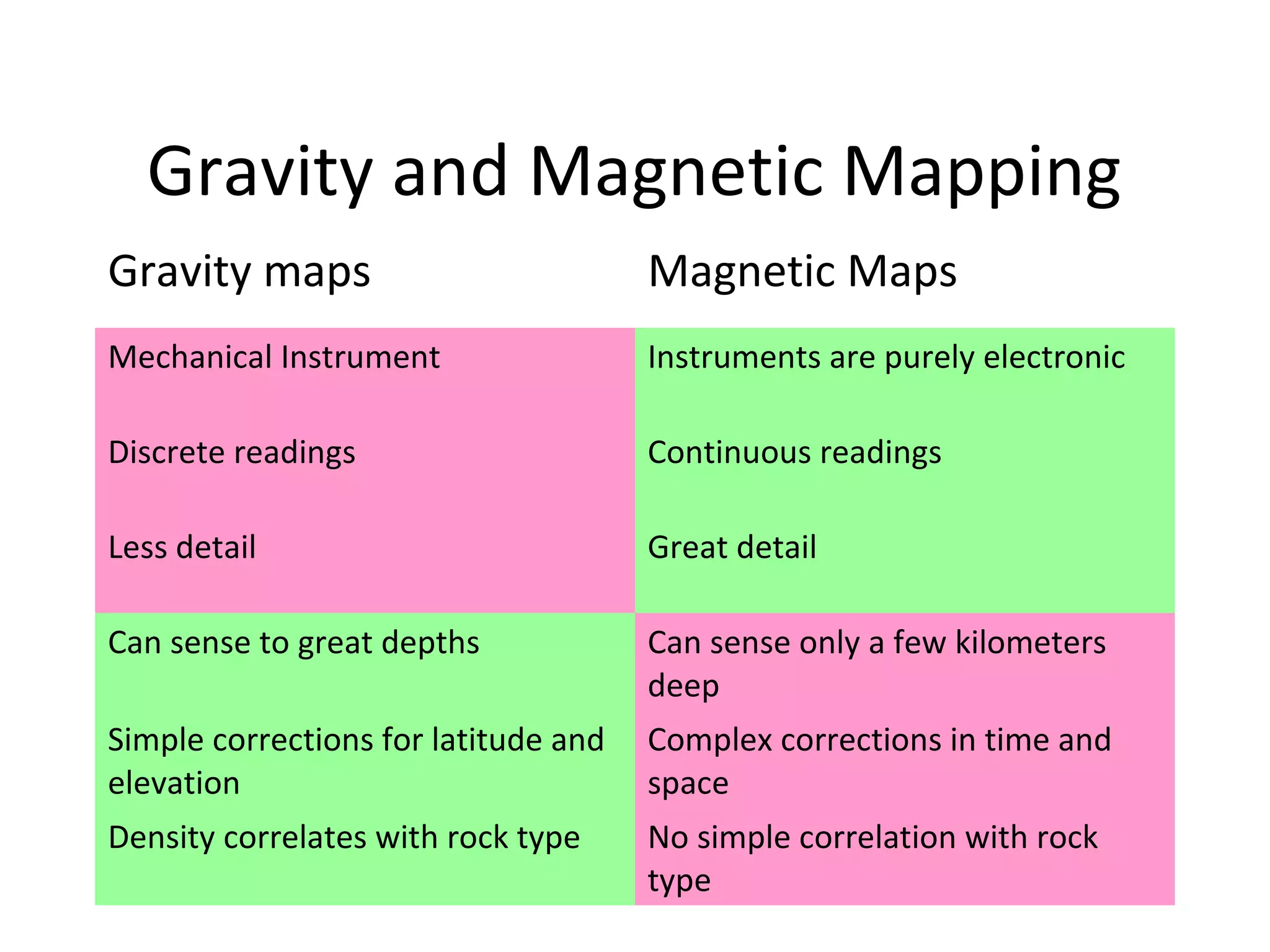 Gravity and Magnetic Mapping
Gravity maps Magnetic Maps
Mechanical Instrument Instruments are purely electronic
Discrete readings Continuous readings
Less detail Great detail
Can sense to great depths Can sense only a few kilometers
deep
Simple corrections for latitude and
elevation
Complex corrections in time and
space
Density correlates with rock type No simple correlation with rock
type
 