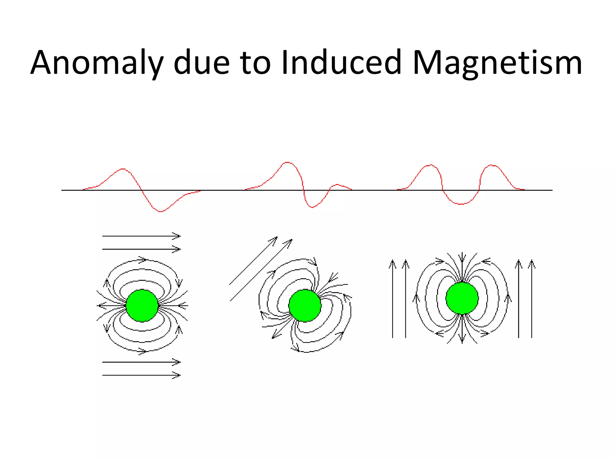 Anomaly due to Induced Magnetism
 