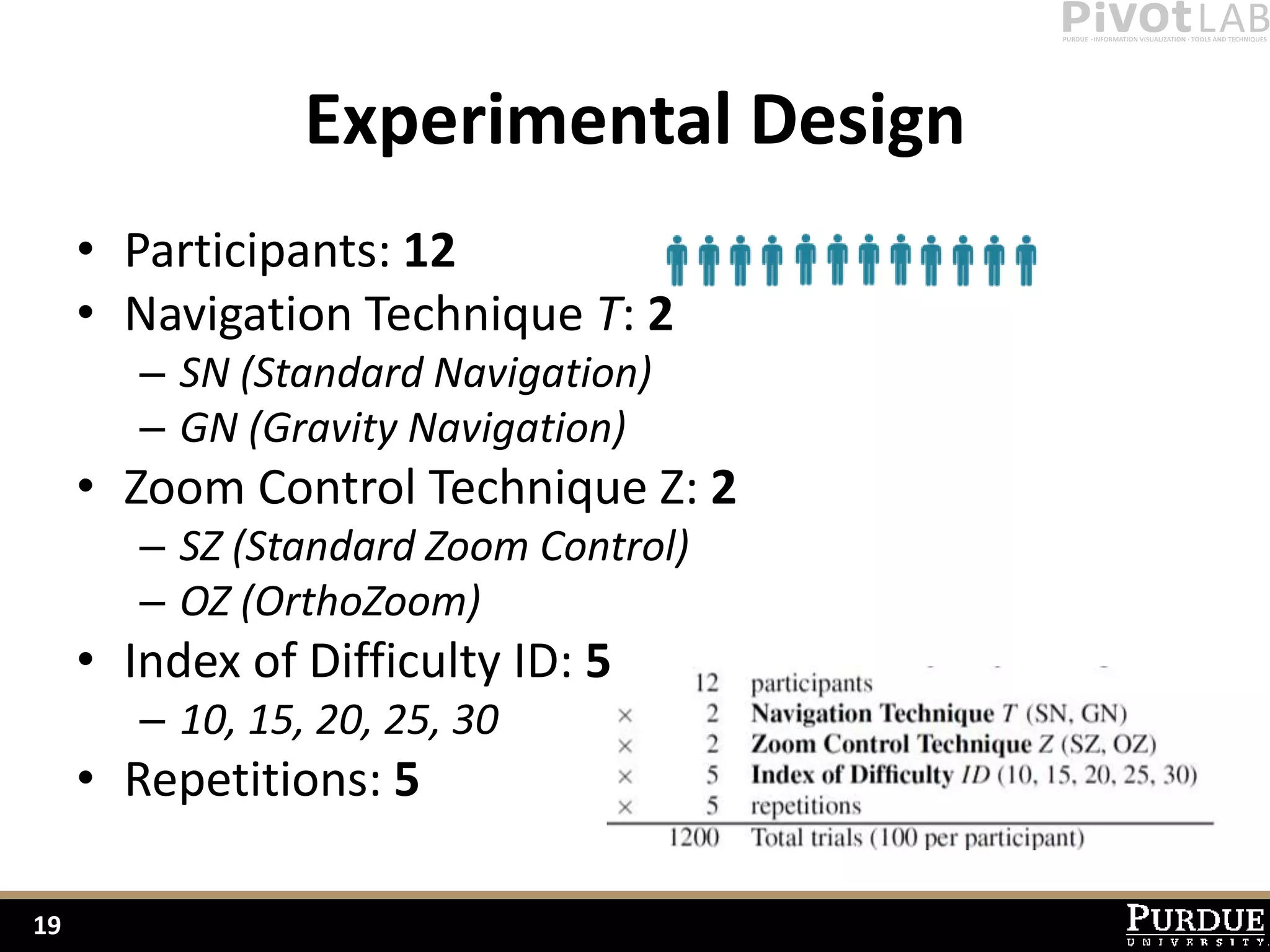 Experimental Design
     • Participants: 12
     • Navigation Technique T: 2
        – SN (Standard Navigation)
        – GN (Gravity Navigation)
     • Zoom Control Technique Z: 2
        – SZ (Standard Zoom Control)
        – OZ (OrthoZoom)
     • Index of Difficulty ID: 5
        – 10, 15, 20, 25, 30
     • Repetitions: 5

19
 