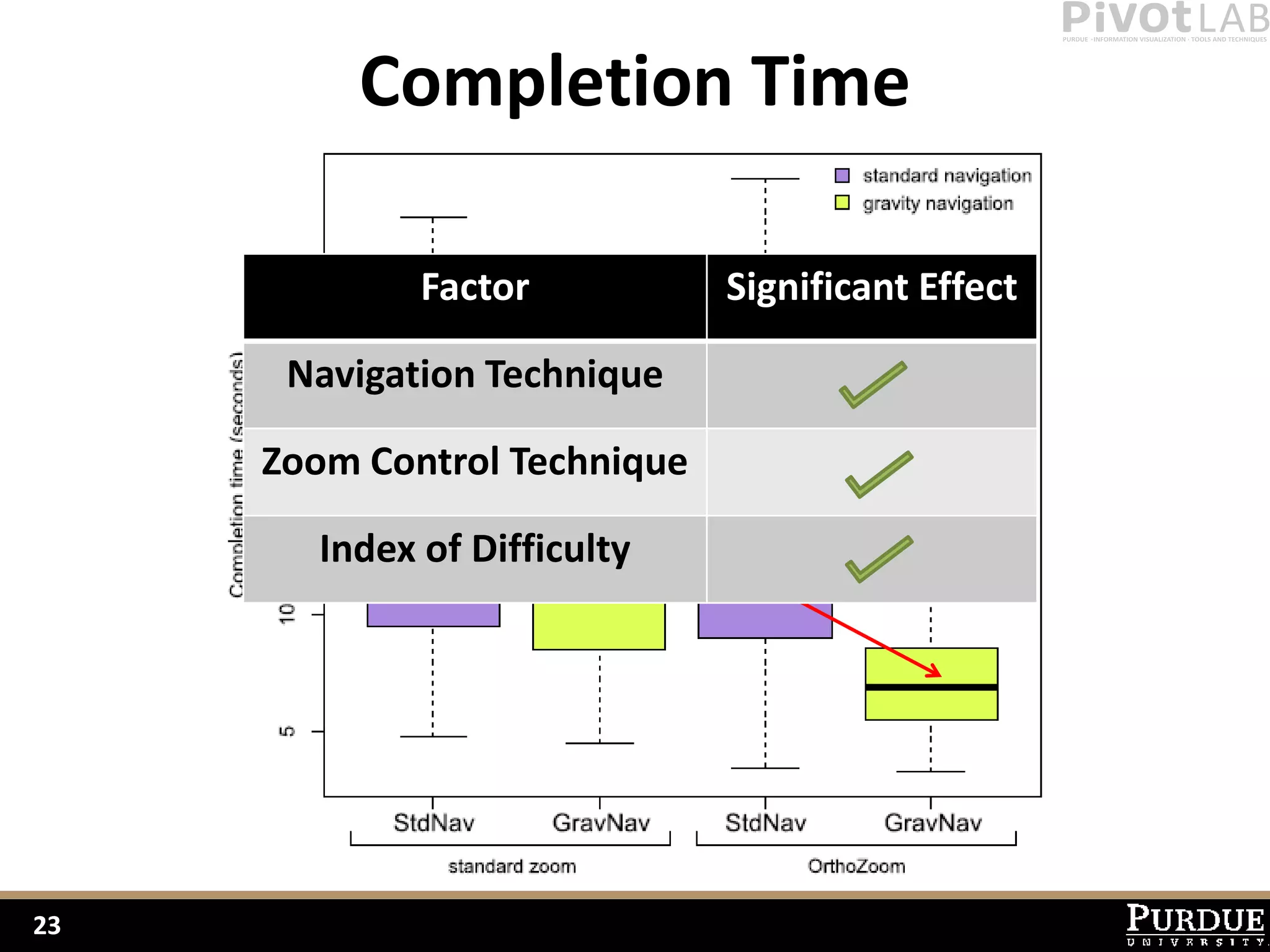 Completion Time

             Factor           Significant Effect

      Navigation Technique

     Zoom Control Technique

       Index of Difficulty




23
 