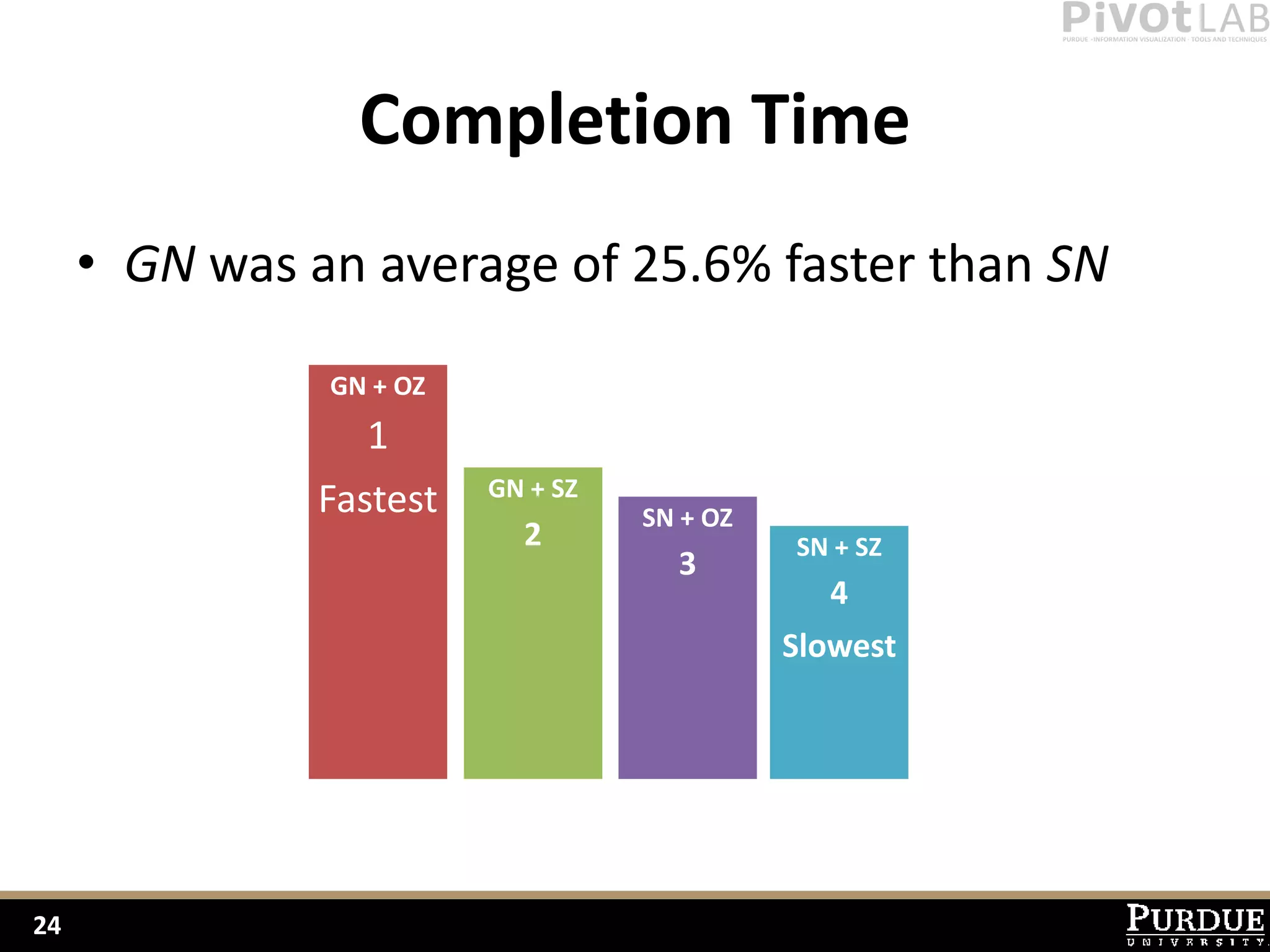 Completion Time
     • GN was an average of 25.6% faster than SN

               GN + OZ
                 1
                         GN + SZ
               Fastest             SN + OZ
                           2                 SN + SZ
                                     3
                                                4
                                             Slowest




24
 