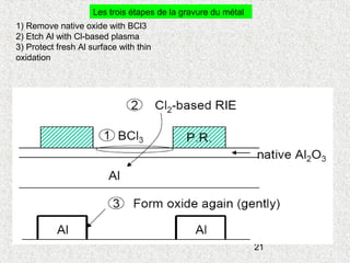 21
1) Remove native oxide with BCl3
2) Etch Al with Cl-based plasma
3) Protect fresh Al surface with thin
oxidation
Les trois étapes de la gravure du métal
 