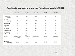 22
Recette standar pour la gravure de l’aluminum avec le LAM 690
  Step #1 Step #2 Step #3
PRESSURE
[TORR]
250 250 250
RF TOP
[WATTS]
0 250 250
BCl3 [SCCM] 50 50 50
N2
[SCCM] 50 50 50
Cl2
[SCCM] 30 30 20
CHCl3
[SCCM] 30 30 35
SF6
[SCCM] 0 0 0
COMPL
[STABILITY OR
TIME]
[TIME &
ENDPOIN
T]
[OVERETCH]
MAX/WAIT
[MIN:SEC]
00:30 3:00 50%
Step #4 Step #5
0 0
0 0
0 0
100 0
0 0
0 0
0 0
[TIME] [RECIPE]
00:10 00:00
 
