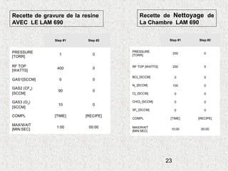 23
Recette de Nettoyage de
La Chambre LAM 690
  Step #1 Step #2
PRESSURE
[TORR]
250 0
RF TOP [WATTS] 250 0
BCl3
[SCCM] 0 0
N2
[SCCM] 100 0
Cl2
[SCCM] 0 0
CHCl3
[SCCM] 0 0
SF6
[SCCM] 0 0
COMPL [TIME] [RECIPE]
MAX/WAIT
[MIN:SEC]
10:00 00:00
Recette de gravure de la resine
AVEC LE LAM 690
  Step #1 Step #2
PRESSURE
[TORR]
1 0
RF TOP
[WATTS]
400 0
GAS1[SCCM] 0 0
GAS2 (CF4
)
[SCCM]
90 0
GAS3 (O2
)
[SCCM]
10 0
COMPL [TIME] [RECIPE]
MAX/WAIT
[MIN:SEC]
1:00 00:00
 