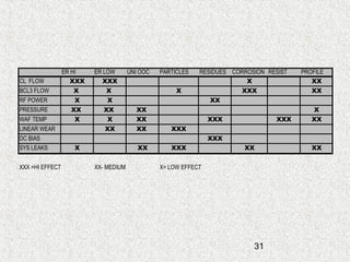 31
ER HI ER LOW UNI OOC PARTICLES RESIDUES CORROSION RESIST PROFILE
CL FLOW XXX XXX X XX
BCL3 FLOW X X X XXX XX
RF POWER X X XX
PRESSURE XX XX XX X
WAF TEMP X X XX XXX XXX XX
LINEAR WEAR XX XX XXX
DC BIAS XXX
SYS LEAKS X XX XXX XX XX
XXX =HI EFFECT XX- MEDIUM X= LOW EFFECT
 