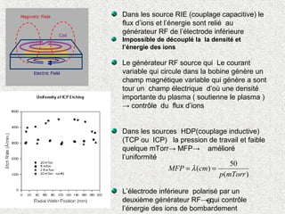 6
Dans les source RIE (couplage capacitive) le
flux d’ions et l’énergie sont relié au
générateur RF de l’électrode inférieure
Impossible de découplé la la densité et
l’énergie des ions
Le générateur RF source qui Le courant
variable qui circule dans la bobine génère un
champ magnétique variable qui génère a sont
tour un champ électrique d’où une densité
importante du plasma ( soutienne le plasma )
→ contrôle du flux d’ions
Dans les sources HDP(couplage inductive)
(TCP ou ICP) la pression de travail et faible
quelque mTorr→ MFP→ amélioré
l’uniformité
L’électrode inférieure polarisé par un
deuxième générateur RF→ qui contrôle
l’énergie des ions de bombardement
)(
50
)(
mTorrp
cmMFP == λ
 