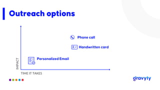 Outreach options
IMPACT
TIME IT TAKES
Personalized Email
Phone call
Handwritten card
 