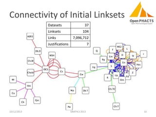Connectivity of Initial Linksets
Datasets

37

Linksets

104

Links

7,096,712

Justifications

10/12/2013

7

SWAT4LS 2013

10

 