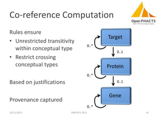 Co-reference Computation
Rules ensure
• Unrestricted transitivity
within conceptual type
• Restrict crossing
conceptual types

0..*
0..1

0..*

Based on justifications

0..1

Provenance captured
0..*
10/12/2013

SWAT4LS 2013

14

 