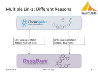 Multiple Links: Different Reasons

Link: skos:closeMatch
Reason: non-salt form

10/12/2013

Link: skos:exactMatch
Reason: drug name

SWAT4LS 2013

6

 