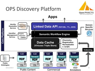 OPS Discovery Platform

Core Platform

Apps
Identity
Resolution
Service
Identifier
Management
Service

“Adenosine
receptor 2a”

Linked Data API (RDF/XML, TTL, JSON)

P12374
EC2.43.4
CS4532

Domain
Specific
Services

Semantic Workflow Engine
Chemistry
Registration
Normalisatio
n & Q/C

Data Cache
(Virtuoso Triple Store)

Indexing
VoID

VoID

VoID

Nanopub

Public
Ontologies

Db

Db

10/12/2013

VoID

Nanopub

Db

Nanopub

Db

SWAT4LS 2013

Public Content

VoID

Commercial

User
Annotations

8

 