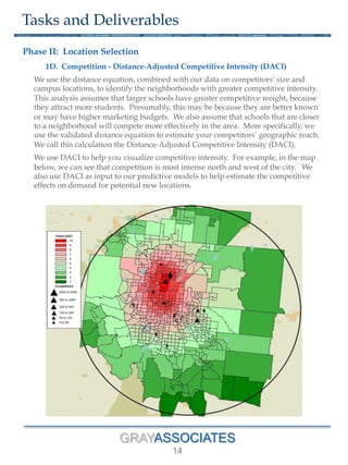 GRAYASSOCIATES
14
Tasks and Deliverables
Phase II: Location Selection
1D. Competition - Distance-Adjusted Competitive Intensity (DACI)
We use the distance equation, combined with our data on competitors’ size and
campus locations, to identify the neighborhoods with greater competitive intensity.
This analysis assumes that larger schools have greater competitive weight, because
they attract more students. Presumably, this may be because they are better known
or may have higher marketing budgets. We also assume that schools that are closer
to a neighborhood will compete more effectively in the area. More specifically, we
use the validated distance equation to estimate your competitors’ geographic reach.
We call this calculation the Distance-Adjusted Competitive Intensity (DACI).
We use DACI to help you visualize competitive intensity. For example, in the map
below, we can see that competition is most intense north and west of the city. We
also use DACI as input to our predictive models to help estimate the competitive
effects on demand for potential new locations.
 
